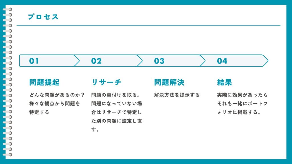 問題解決のプロセス